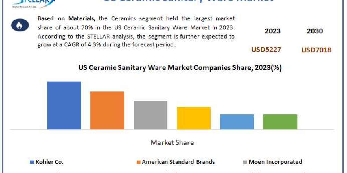 US Ceramic Sanitary Ware Market Data Dimensions: Size, Share, Revenue, and Worth Statistics Overview