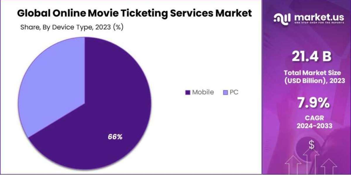 Online Movie Ticketing Services Market: How Technology is Revolutionizing Cinema