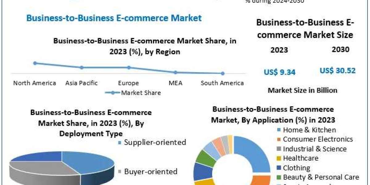 Business-to-Business E-commerce Market Size, Share and Analysis 2030