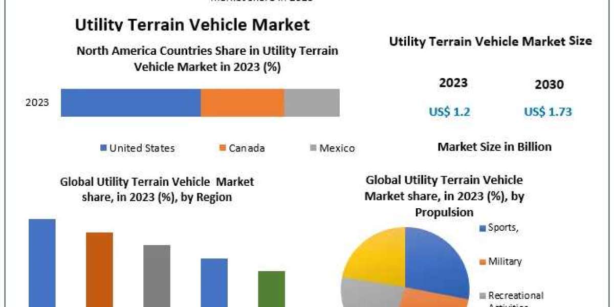 Utility Terrain Vehicle Market Evolving Landscapes: Trends, Size, and Forecasting the Future in 2024-2030