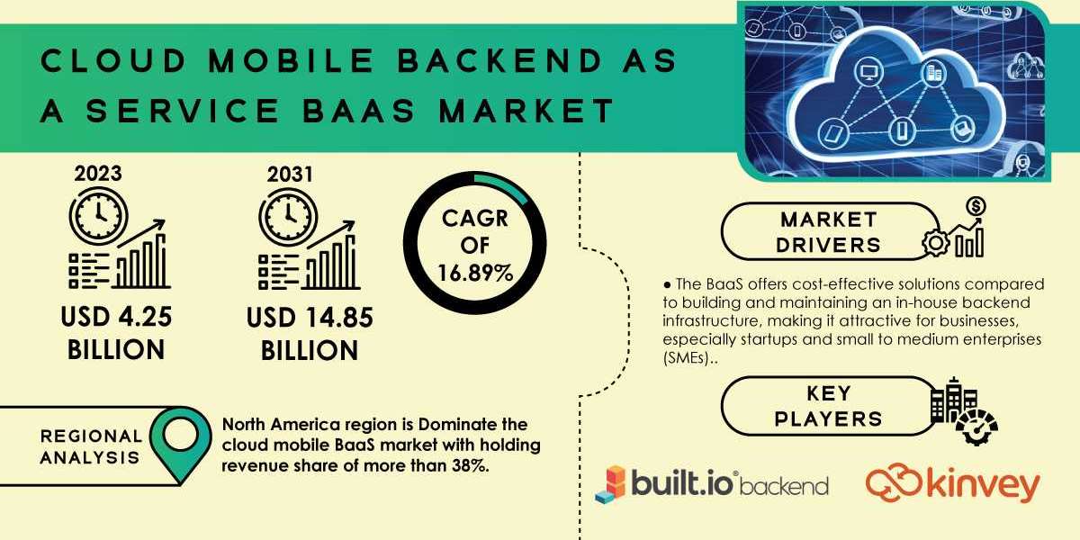 Cloud Mobile Backend-as-a-Service Market Research Report | Exploring Opportunities and Strengths