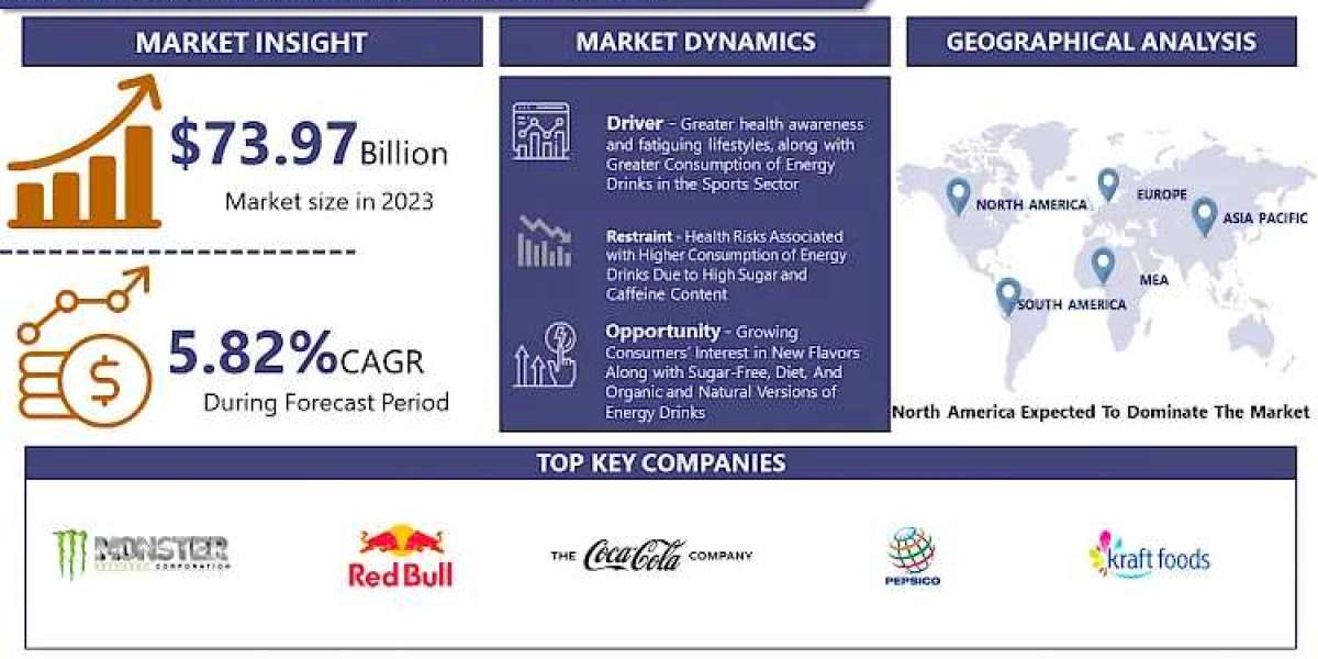 Global Energy Drinks Market Projected To Hit USD 130.24 Billion At A 5.82% CAGR By 2032