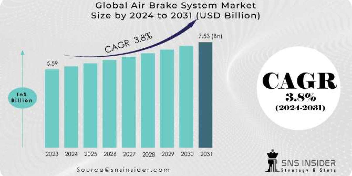 Global Air Brake System Market Share Effect Factors Analysis by Product Types, Marketing Channel Development Trends by 2