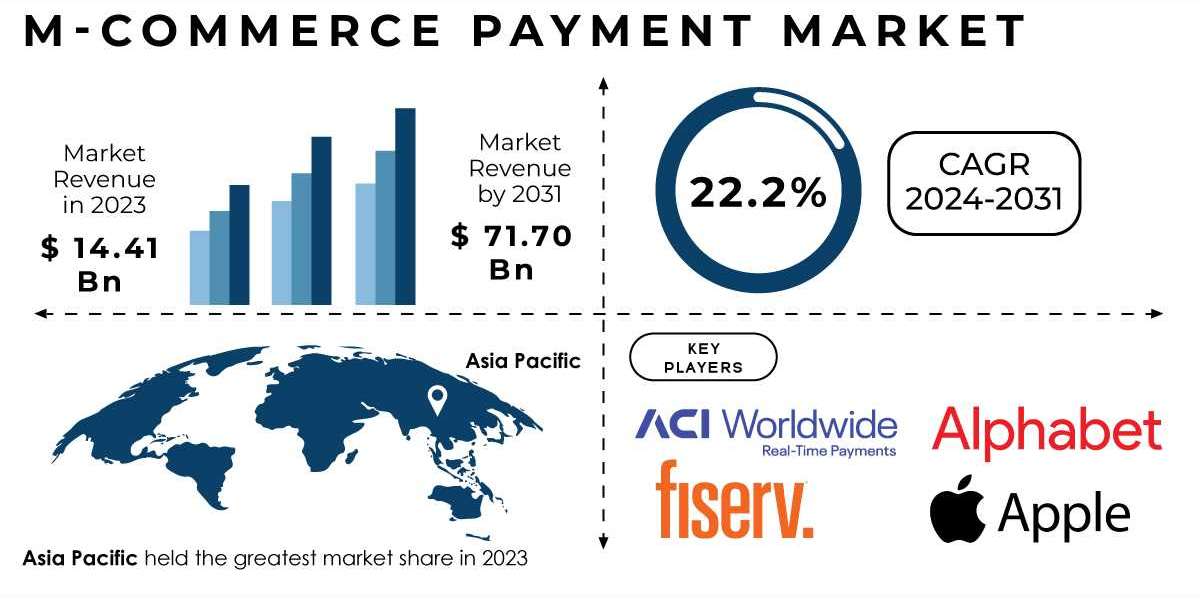 M-Commerce Payment Market Research Report Reveals Opportunities Amidst Market Dynamics