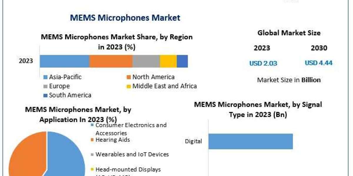 MEMS Microphones Market Data Decoded: Segmentation, Outlook, and Overview for Business Success | 2024-2030