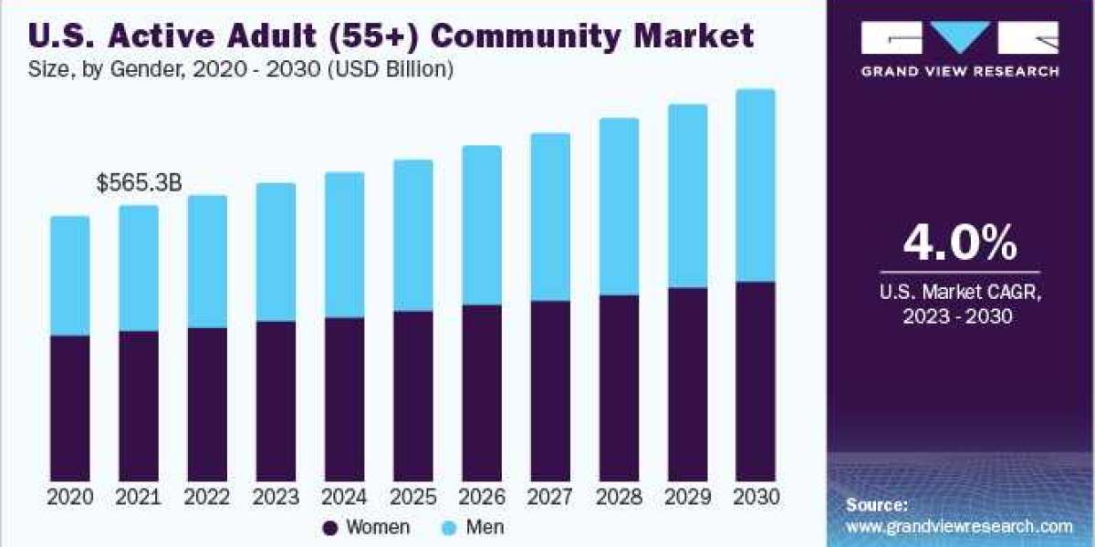 U.S. Active Adult (55+) Community Market Sustainability Initiatives: Environmental and Social Impact