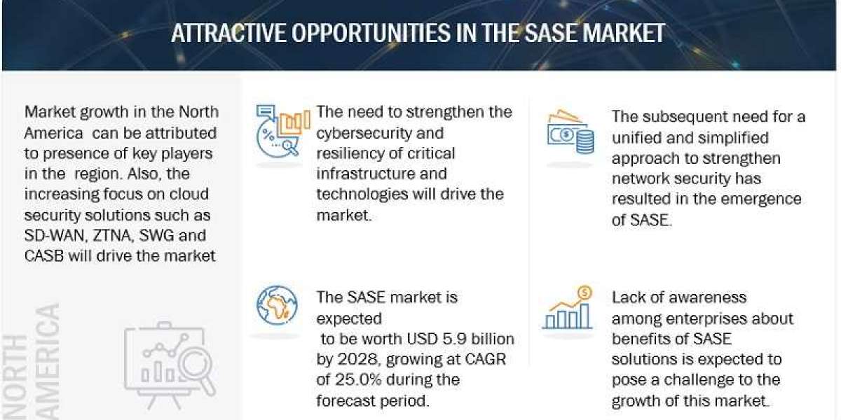 SASE Market Expected to Surge to $5.9 Billion by 2028