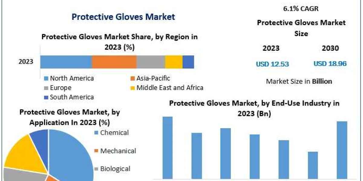 Protective Gloves Market Potential Effect on Upcoming Future Growth, Competitive Analysis and Forecast 2030