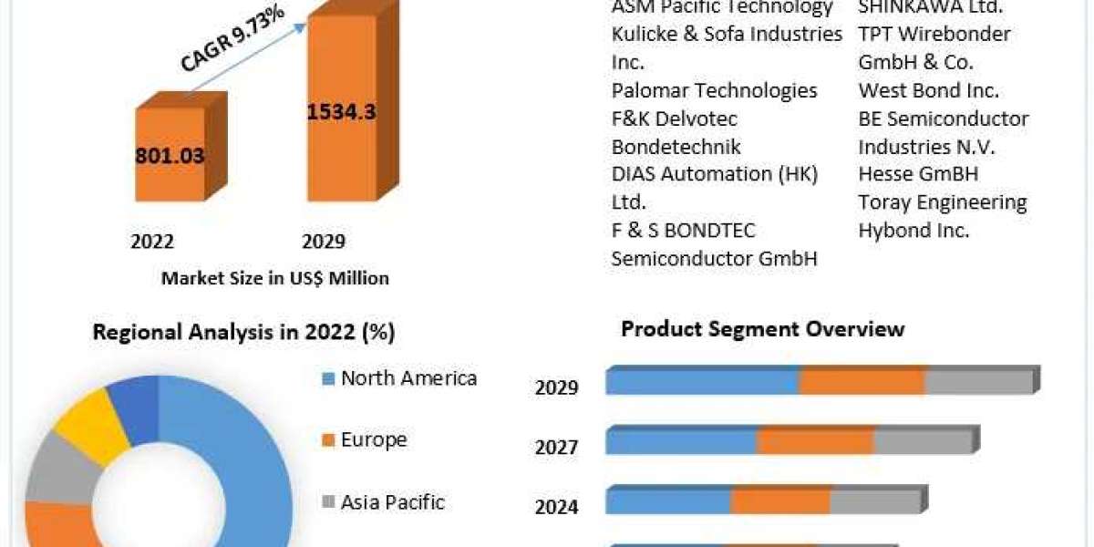 Global Wire Bonder Equipment Market  Research, Developments, Expansion, Statistics, Alternatives & Forecast To 2030