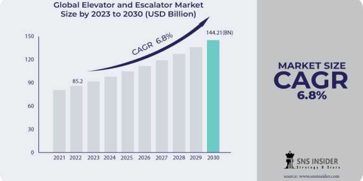 Elevator and Escalator Market : A Look at the Key Applications and Technologies