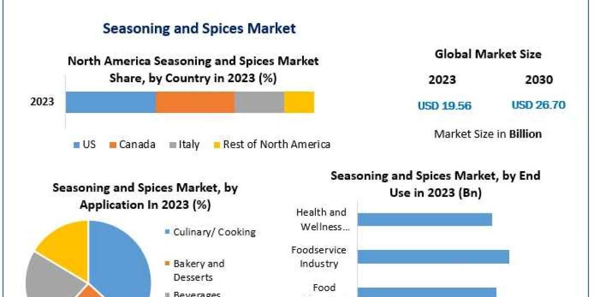 Seasoning and Spices Market Industry Triumphs: Size, Growth Factors, and Forecast 2030