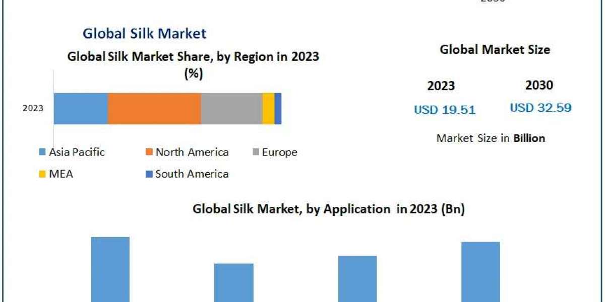 ​Silk Market Report Provide Recent Trends, Opportunity, Drivers, Restraints and Forecast-2030