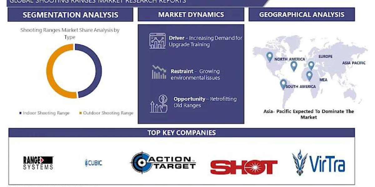 Shooting Ranges Market industry outlook, review, research and forecast analysis by 2024-2030