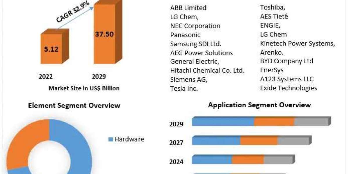 Latin America Battery Energy Storage System Market Opportunities and Future Scope from 2023-2029