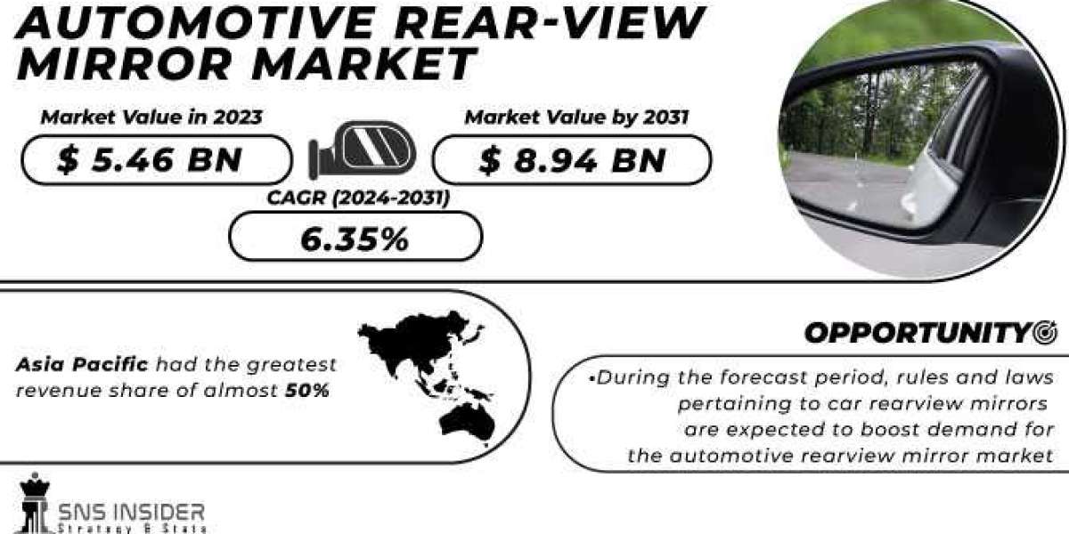 Automotive Rear-View Mirror Market Share Size, Statistics, Growth, Revenue, Analysis & Trends - Industry Forecast Re