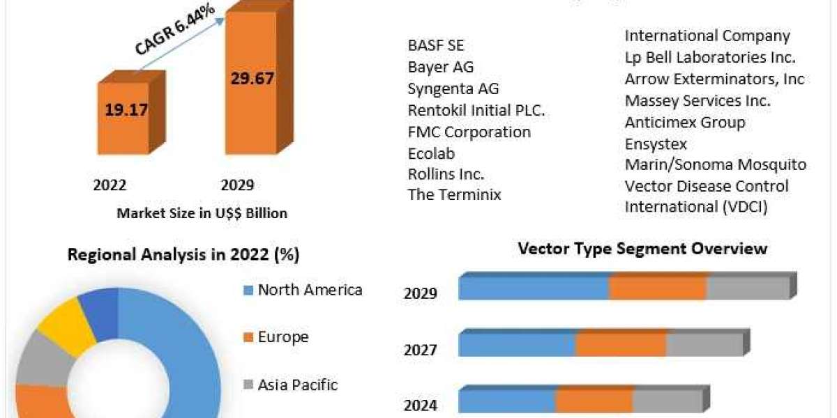 Vector Control Market Size, Share, Growth