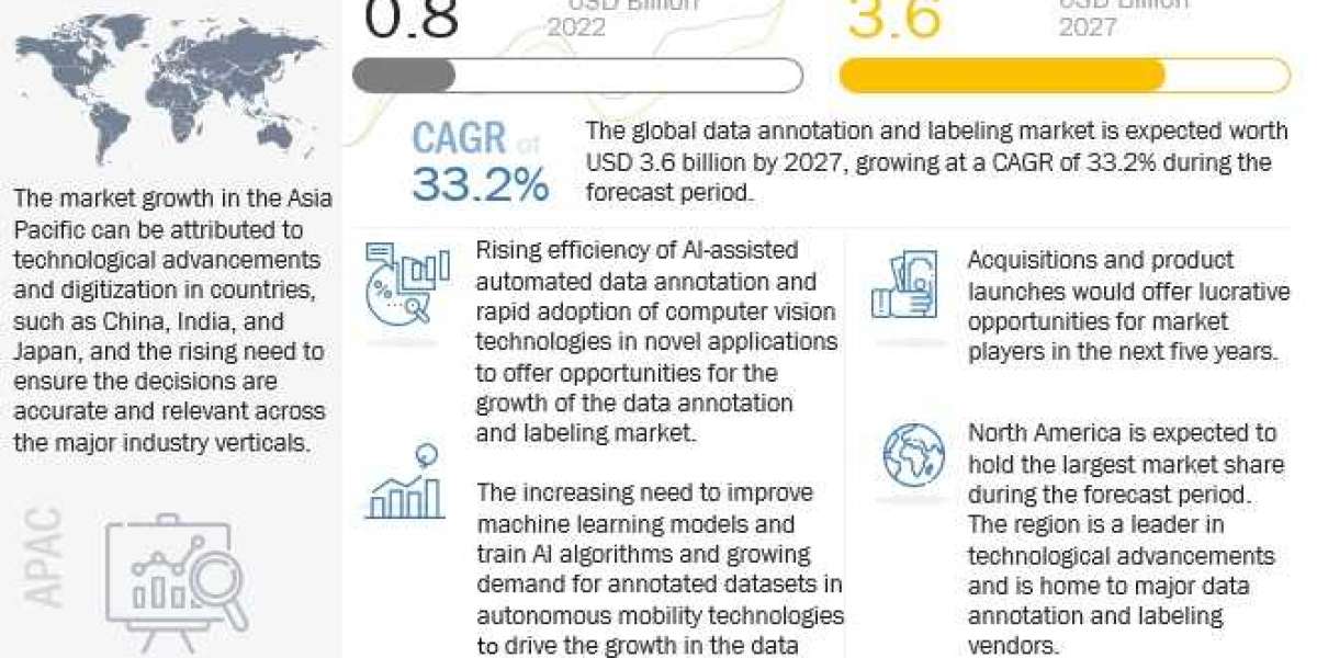 The Impact of AI on Data Annotation: Market Valuation to Reach $3.6 Billion by 2027