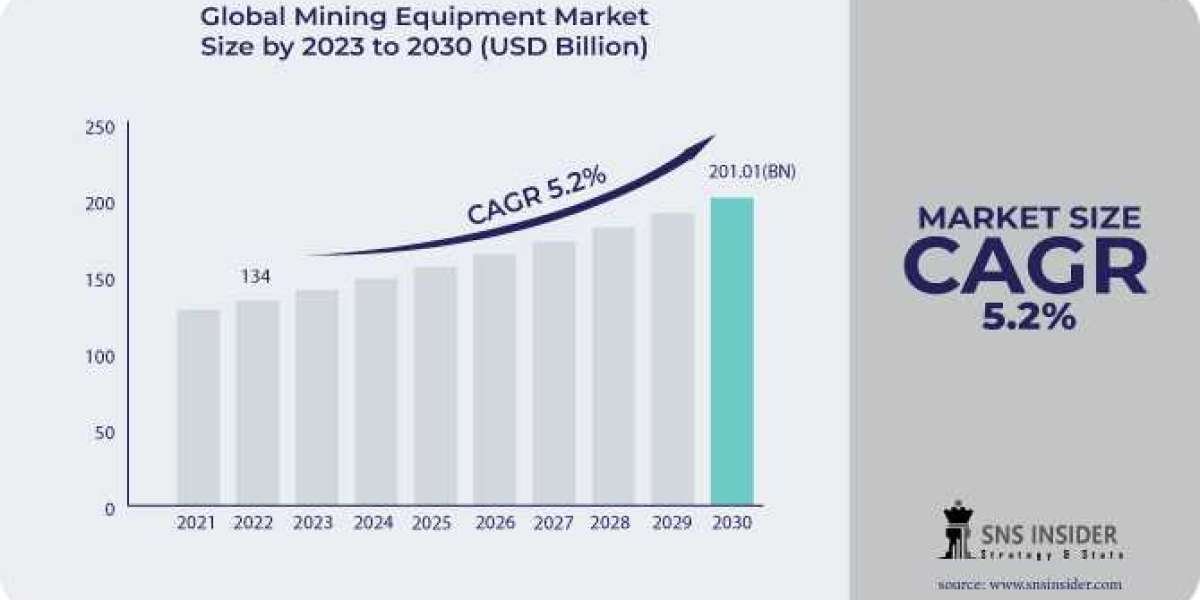 Mining Equipment Market : A Study of the Industry's Current Status and Future Outlook