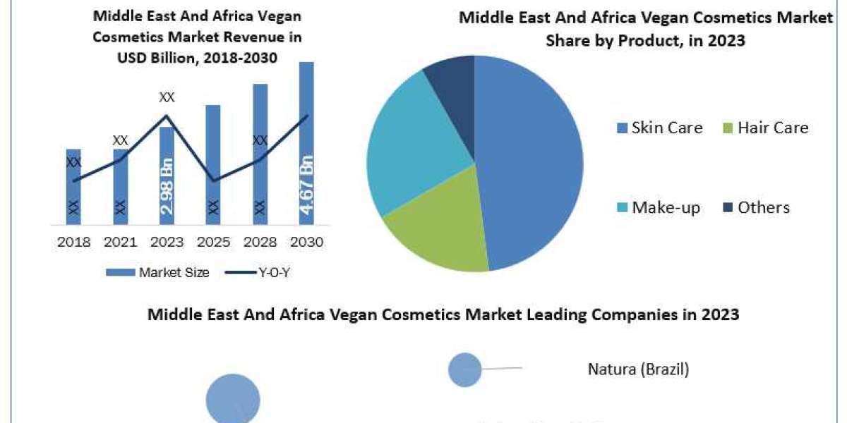 Asia Pacific Vegan Cosmetics Market Statistical Spectrum: Exploring Segmentation, Outlook, and Market Trends | 2024-2030