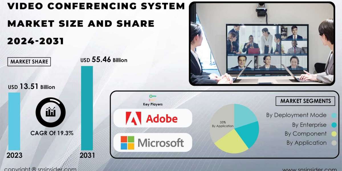 Video Conferencing Systems Market Research | Exploring Future Opportunities