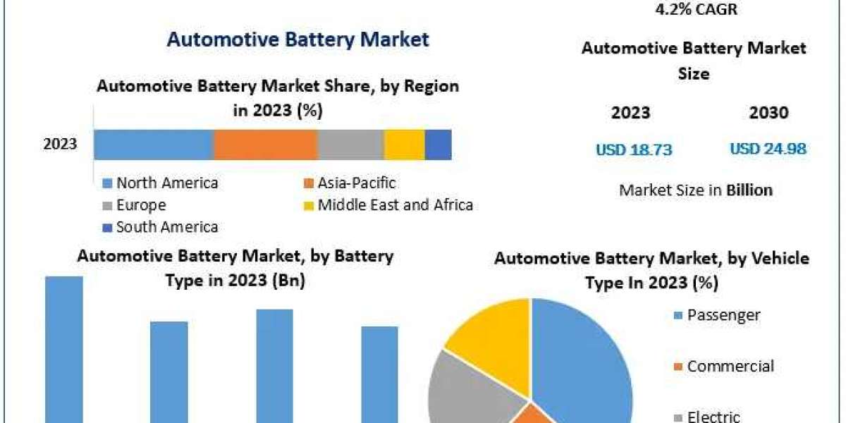 Automotive Battery Market 2030 Vision: Industry Outlook, Size, and Projected Growth