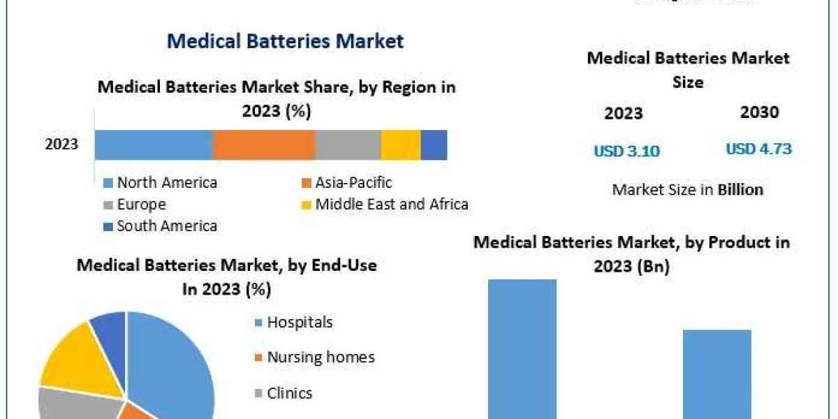 Medical Batteries Market In-Depth Forecast of Market Dynamics Competitive Strategies and Future Market Outlook from 2024