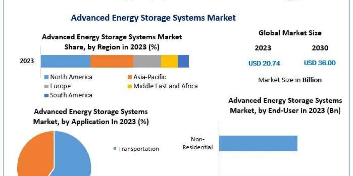 Advanced Energy Storage Systems Market : Major Key Players and Their Competitive Development Journey | 2030