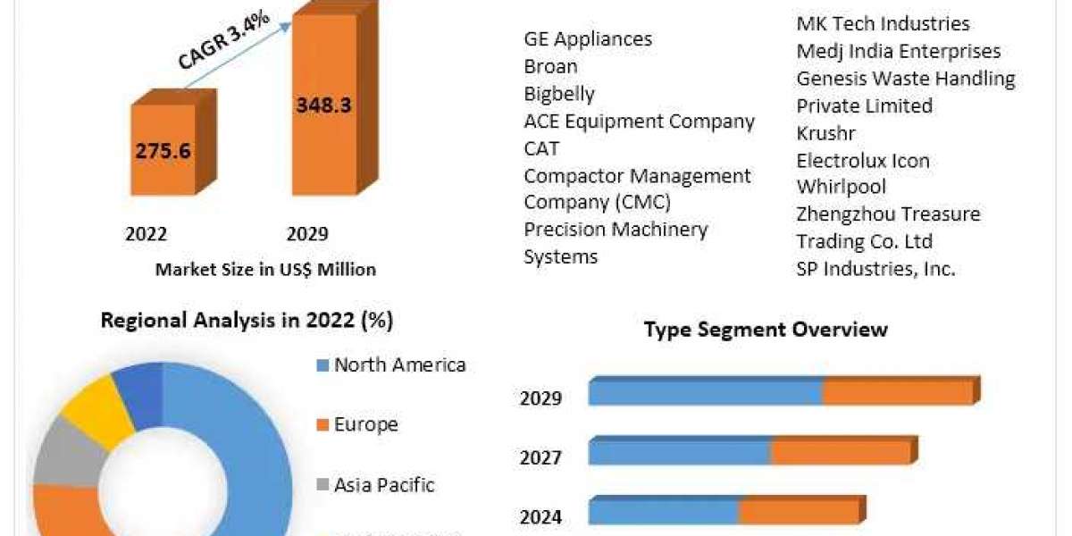 Refuse Compactor Market Investment Opportunities, Future Trends, Business Demand and Growth And Forecast 2030