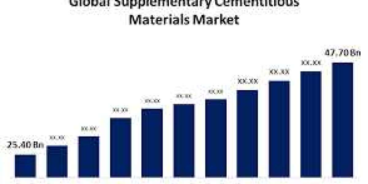 Global Supplementary Cementitious Materials Market: Size, Share, Trends, and Growth Forecast for 2023 to 2033