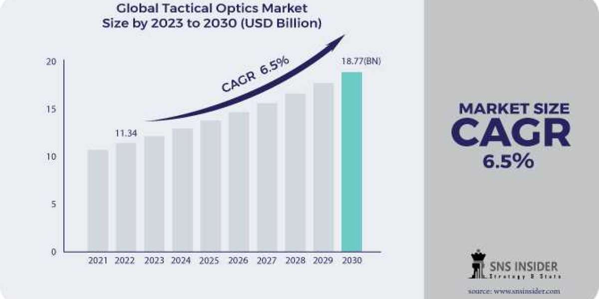 Tactical Optics Market Size, Forecasting Growth and Trends from 2023-2030