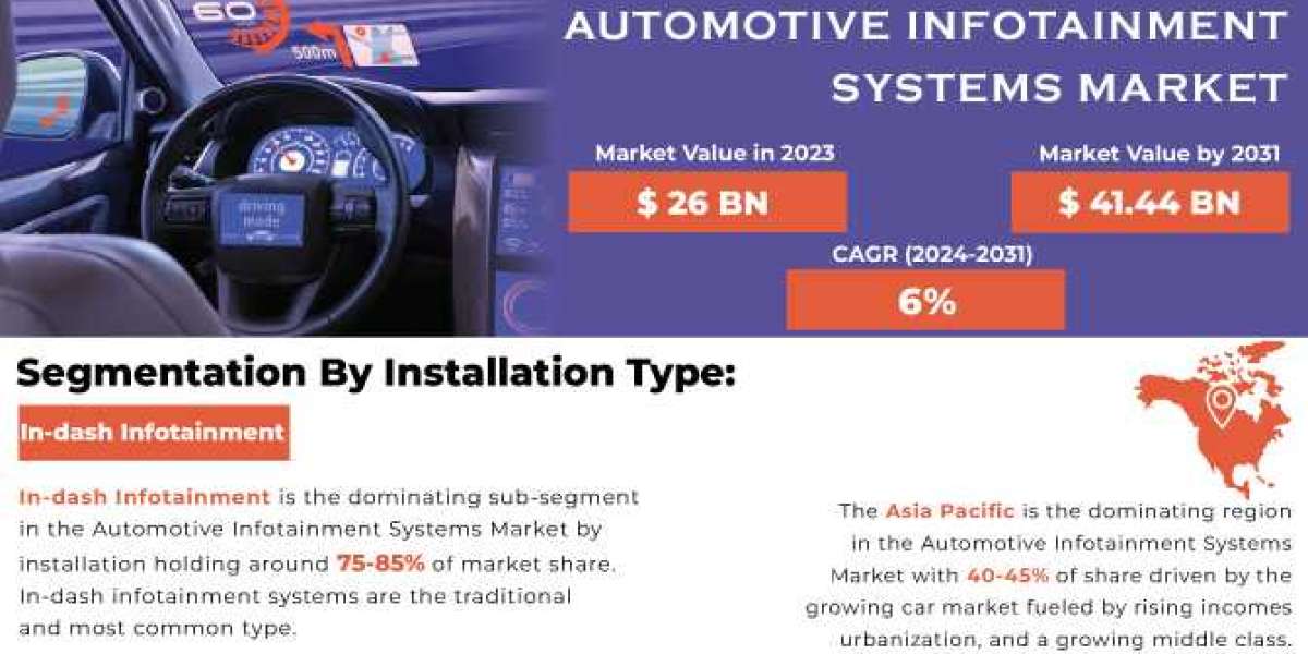 Automotive Infotainment Systems Market Share Forecast to 2031: How it is going to Impact on Global Industry to Grow in N