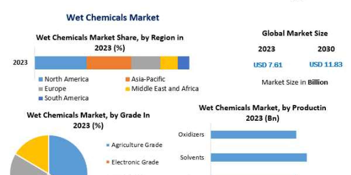 Wet Chemicals Market Opportunities, and Emerging Technologies And Forecast-2030