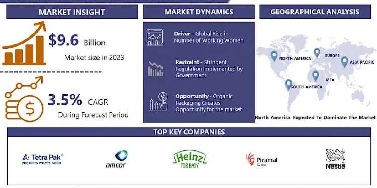 Baby Food Packaging Market Size, Trends, In-depth Analysis, Research Report Forecast By 2032 | IMR