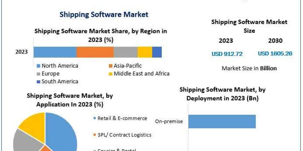 ​Shipping Software Market Key Companies, Geographical Analysis, Research Development, and Forecast 2030