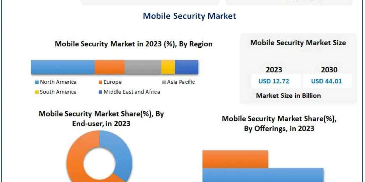 ​​​Mobile Security Market Revenue, Growth, Developments, Size, Share and Forecast 2030