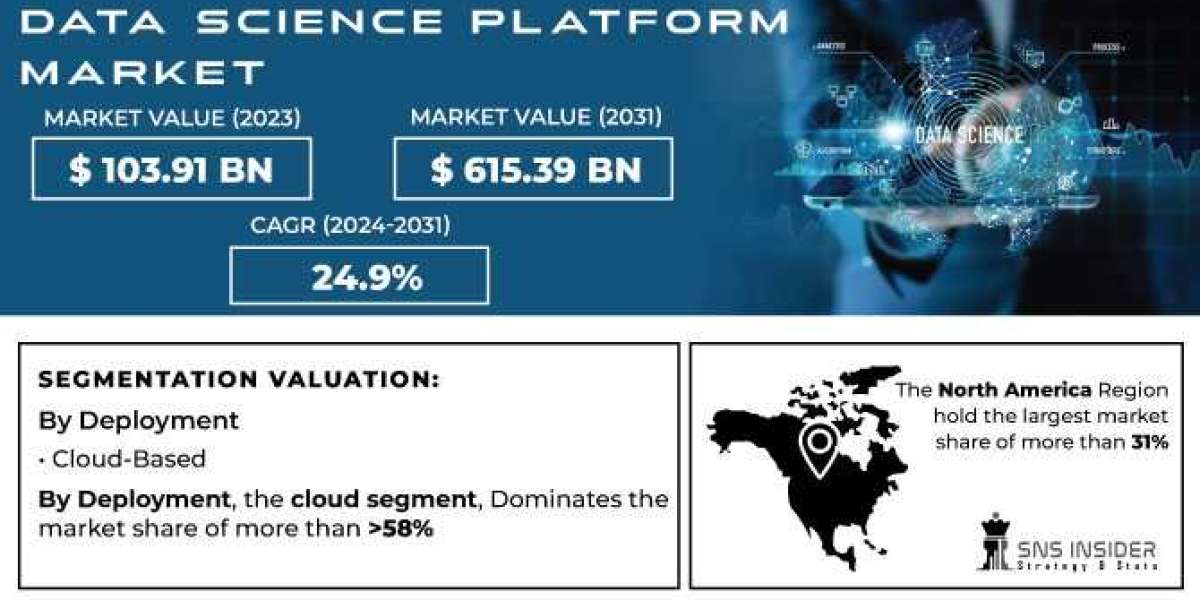 Data Science Platform Market Research Report Offers Insights Amid Global Challenges