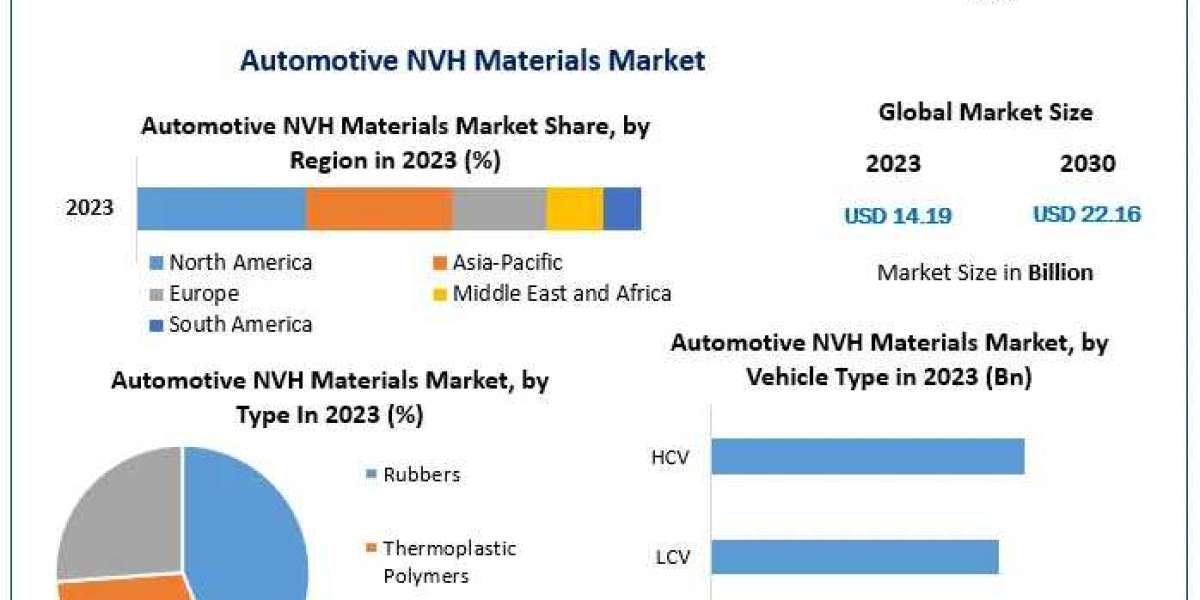 Automotive NVH Materials Market Update: Passenger Vehicles Drive the US$ 14.19 Billion Valuation in 2024