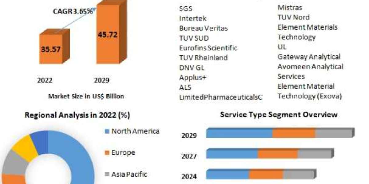 Aerospace & Life Sciences TIC Market Competitive Research, Demand and Precise Outlook-2029