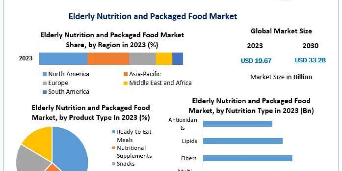 Elderly Nutrition and Packaged Food Market Global Trends, Industry Analysis, Size, Share, Growth Factors, Opportunities,