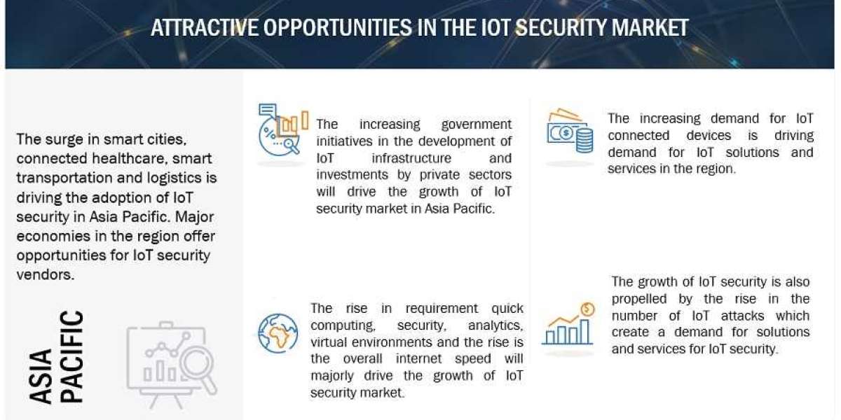 IoT Security Market Size, Share, Growth, Trends and Forecast – 2029