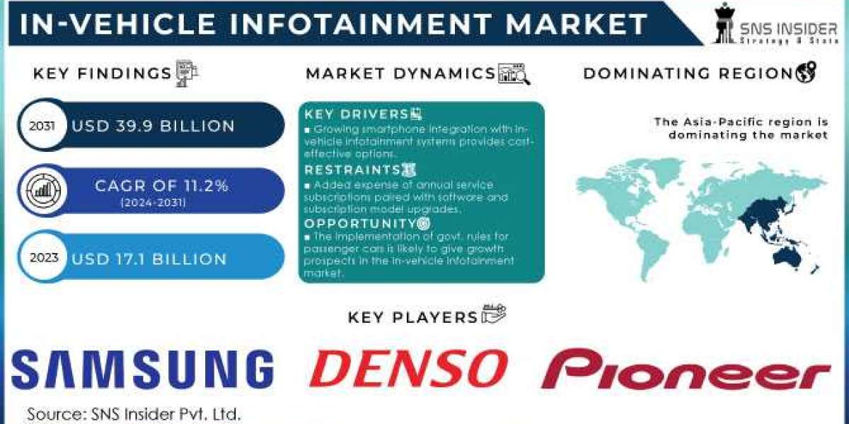 In-Vehicle Infotainment Market Share – Advanced technologies, Forecast and Winning Imperatives, 2024 – 2031