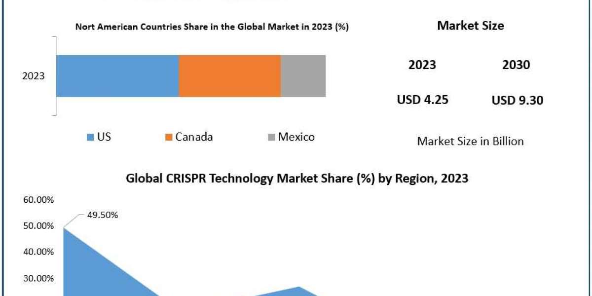 CRISPR Technology Market Share Analysis and Forecast 2030