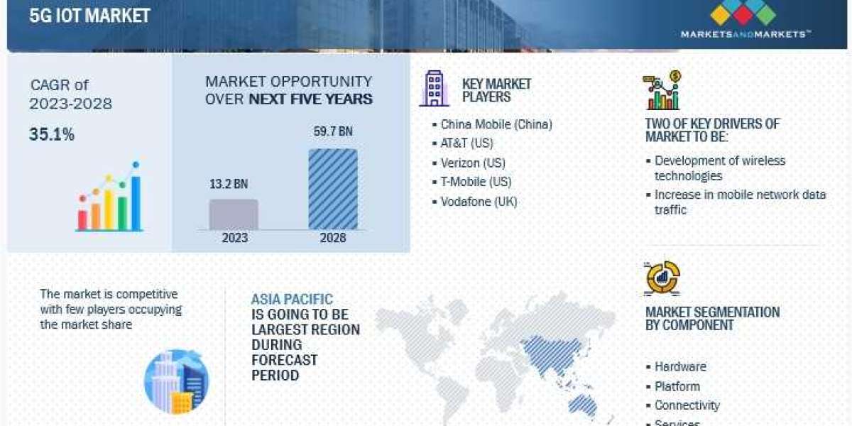 5G IoT Market Revenue to Top $59.7 Billion by 2028