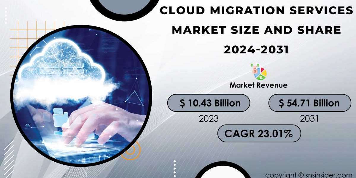 Cloud Migration Services Market Research | Unveiling Key Opportunities and Strengths