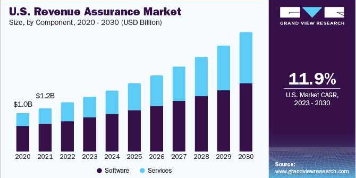 Revenue Assurance Market Experiences Surge in Demand Driven by the Increasing Focus on Regulatory Compliance and Audit R