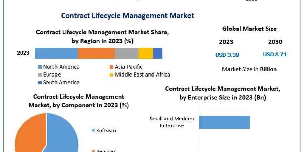 Contract Lifecycle Management Market Analysis of Key Trend, Industry Dynamics and Future Growth 2030