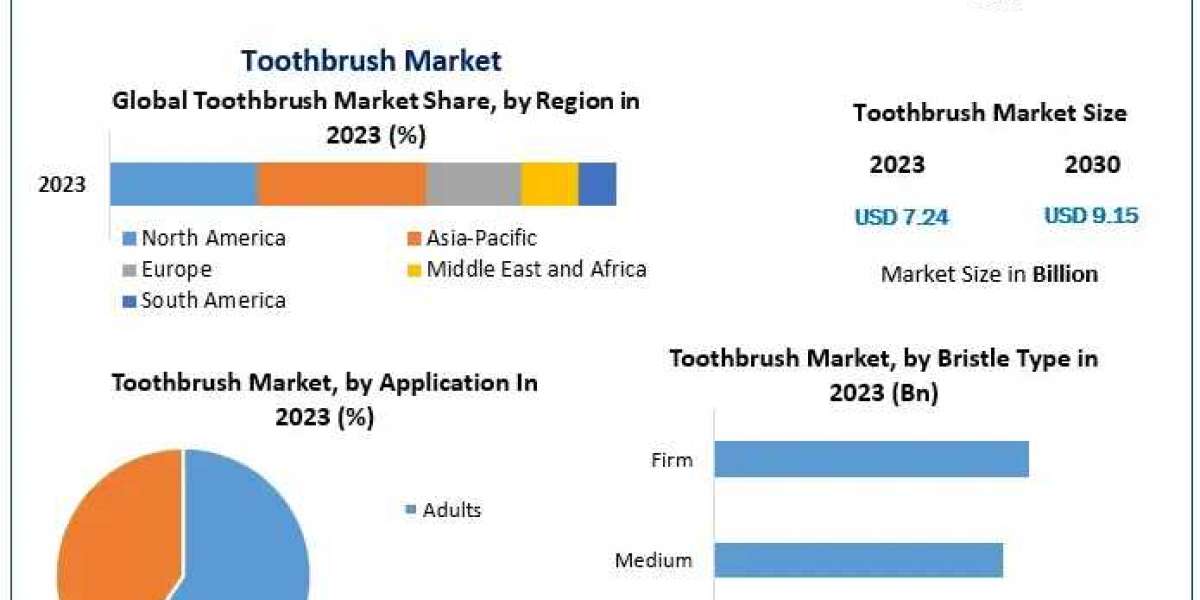 Toothbrush Market World Technology, Development, Trends and Opportunities Market Research Report to 2030