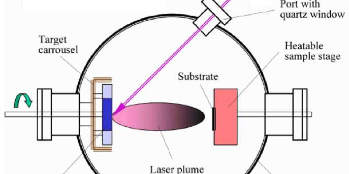 Pulsed Laser Deposition Systems Market to Grow from US$ 32.7 Mn in 2023 to US$ 46.1 Mn by 2034