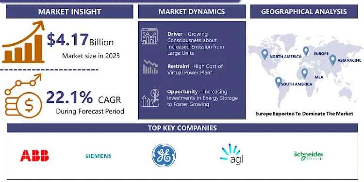 Virtual Power Plant Market CAGR of 22.1%, Leading Companies, Business Developments and Demand Forecast 2032