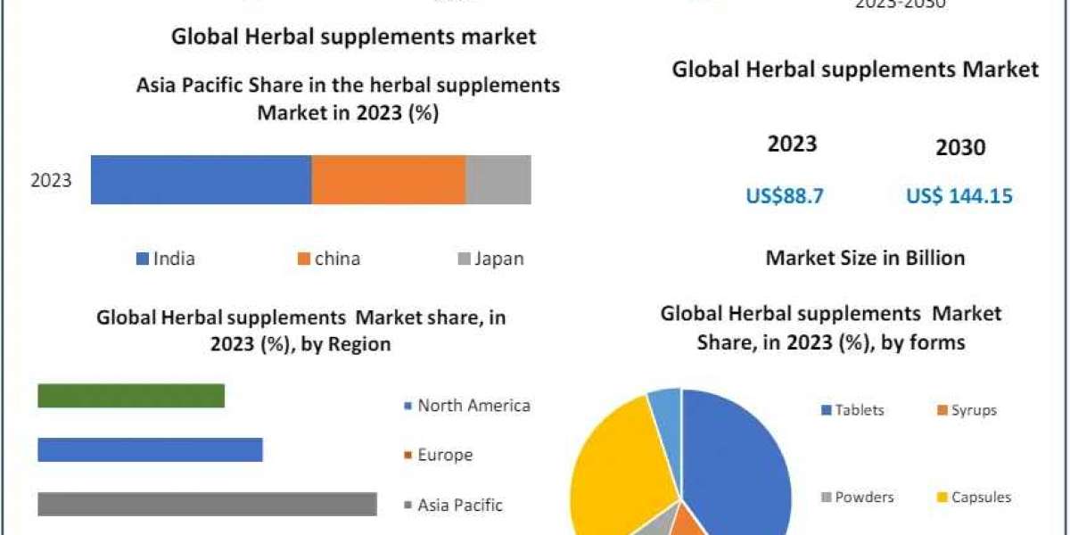 ​​​Herbal Supplements Market Size, Opportunities, Company Profile, Developments and Outlook 2030